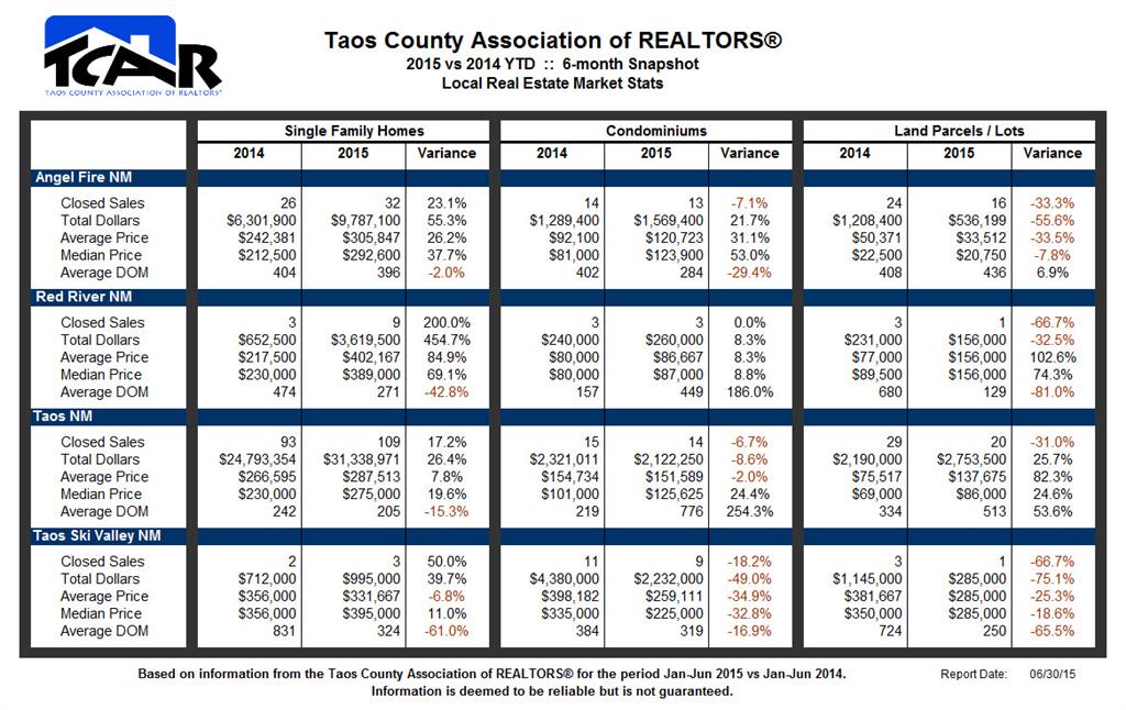 TCAR 2015 6-month Market Stats